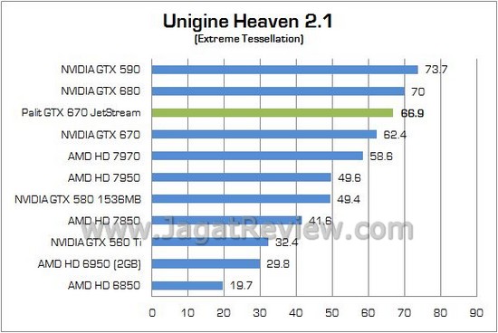 Review Palit NVIDIA GTX 670 JetStream: Performa Tinggi dengan Desain dan Spesifikasi Non-Reference 5 Palit GTX670 JetStream 06