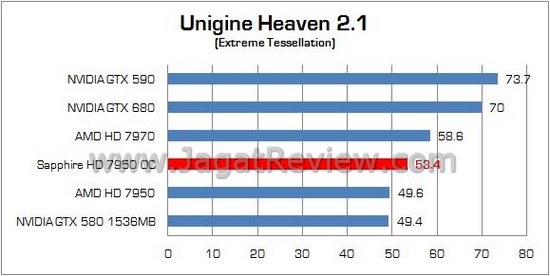 Review VGA AMD Radeon Sapphire HD 7950 OC Edition: Kencang dan Disertai Bundling Melimpah 5 Sapphire HD 7950 oc 05