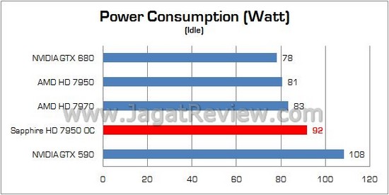 Review VGA AMD Radeon Sapphire HD 7950 OC Edition: Kencang dan Disertai Bundling Melimpah 4 Sapphire HD 7950 oc 12