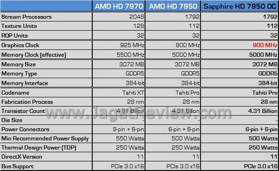 Review VGA AMD Radeon Sapphire HD 7950 OC Edition: Kencang dan Disertai Bundling Melimpah 2 Sapphire HD 7950 oc 26