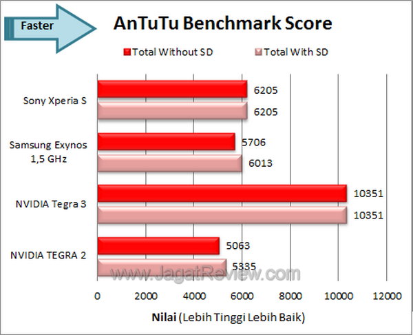 Review Sony Xperia S: Smartphone Android Pertama dari Sony Mobile 5 Sony Xperia S - Antutu