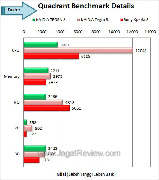 Review Sony Xperia S: Smartphone Android Pertama dari Sony Mobile 2 Sony Xperia S - Quadrant Details