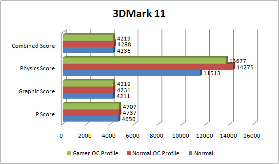 asus rampage iv gene GRAPH 3dmark111