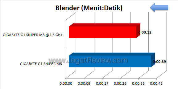 gigabyte sniper m3 blender gigabyte sniper m3 blender