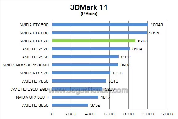 nvidia gtx 670 3dm11 01 nvidia gtx 670 3dm11 01