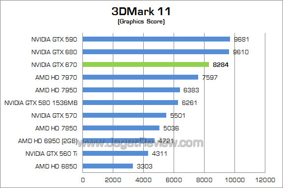 nvidia gtx 670 3dm11 02 nvidia gtx 670 3dm11 02