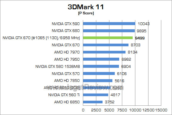 nvidia gtx 670 oc 3dm11 01 nvidia gtx 670 oc 3dm11 01