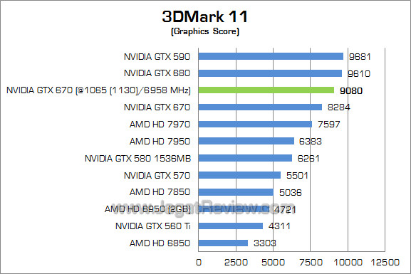 nvidia gtx 670 oc 3dm11 02 nvidia gtx 670 oc 3dm11 02