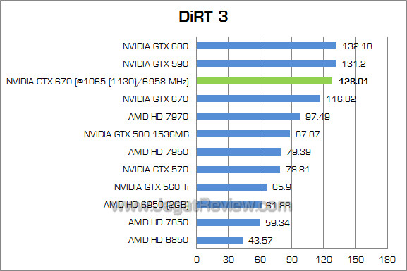 nvidia gtx 670 oc dirt3 nvidia gtx 670 oc dirt3