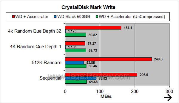 Corsair Accelerator 45GB - CDM Write Corsair Accelerator 45GB CDM Write