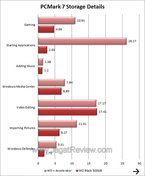 Corsair Accelerator 45GB - PCMark 7 Details Corsair Accelerator 45GB PCMark 7 Details