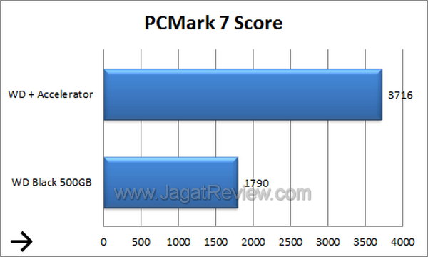 Corsair Accelerator 45GB - PCMark 7 Score Corsair Accelerator 45GB PCMark 7 Score