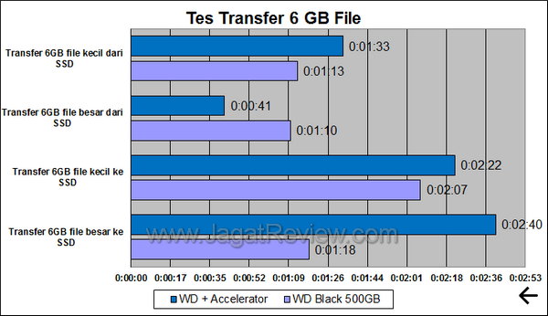Corsair Accelerator 45GB - Transfer Tes Corsair Accelerator 45GB Transfer Tes