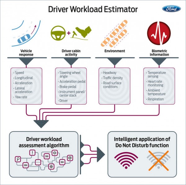 Ford Driver Workload Estimator