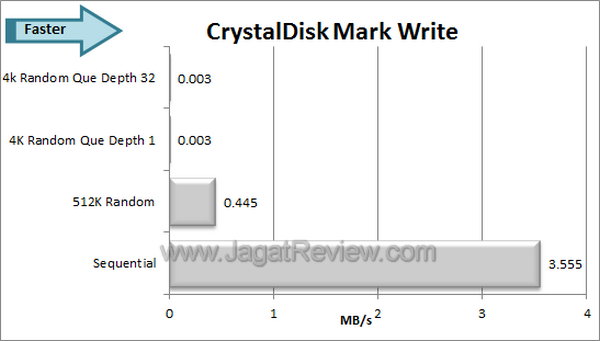Kingston DTMicro CDM Write