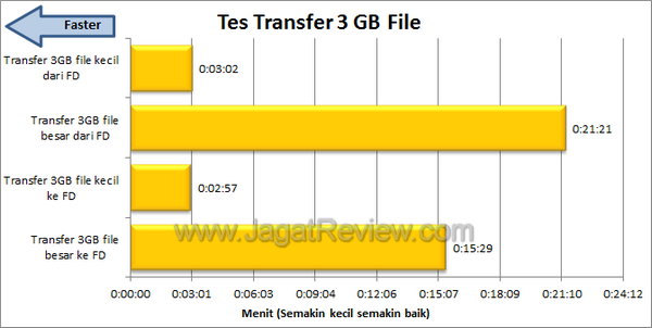 Kingston DTMicro Tes Transfer