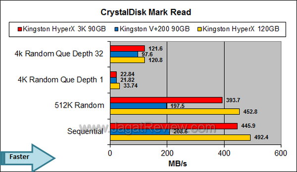 Kingston HyperX 3K 90GB - CDM Read Kingston HyperX 3K 90GB CDM Read