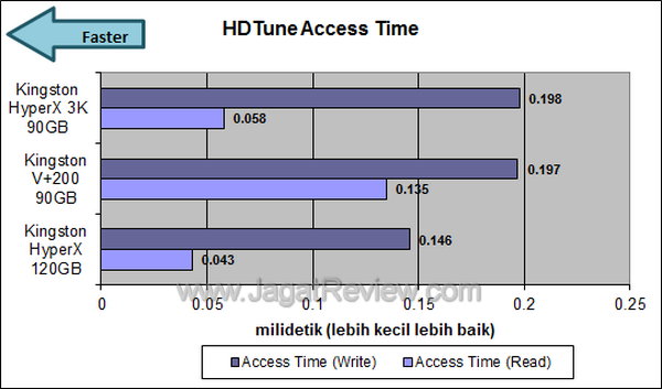 Kingston HyperX 3K 90GB - HDTune Access Time Kingston HyperX 3K 90GB HDTune Access Time