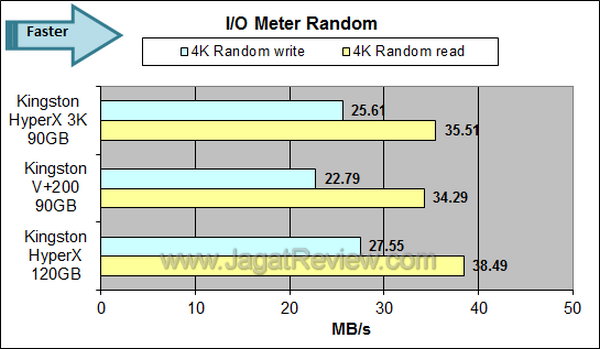 Kingston HyperX 3K 90GB - IOMeter Random Kingston HyperX 3K 90GB IOMeter Random