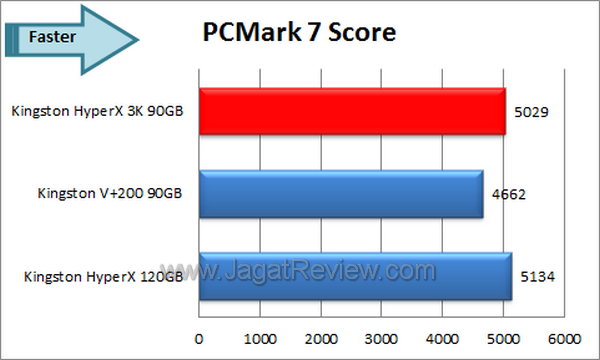 Kingston HyperX 3K 90GB - PCMark 7 Score Kingston HyperX 3K 90GB PCMark 7 Score