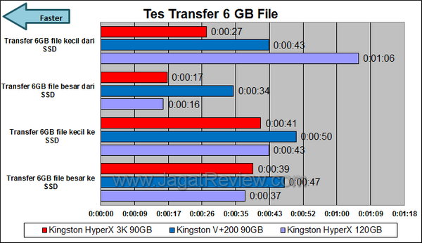 Kingston HyperX 3K 90GB - Tes Transfer Kingston HyperX 3K 90GB Tes Transfer