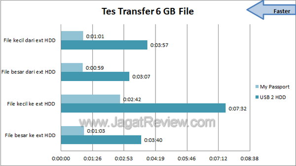 Western Digital My Passport 2TB Tes Transfer
