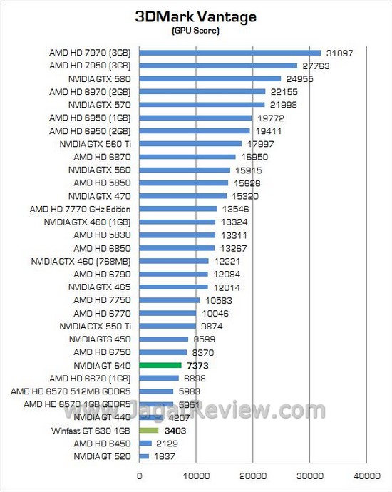Review Leadtek Winfast GT 630 1GB: VGA Entry Level Baru dari NVIDIA Dengan Wujud Lama 2 Winfast GT630 02