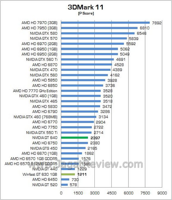 Review Leadtek Winfast GT 630 1GB: VGA Entry Level Baru dari NVIDIA Dengan Wujud Lama 3 Winfast GT630 03