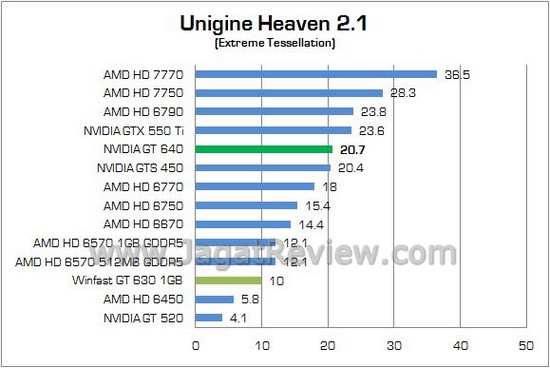 Review Leadtek Winfast GT 630 1GB: VGA Entry Level Baru dari NVIDIA Dengan Wujud Lama 6 Winfast GT630 06