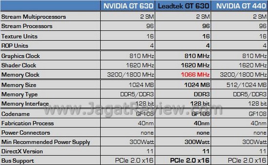 Review Leadtek Winfast GT 630 1GB: VGA Entry Level Baru dari NVIDIA Dengan Wujud Lama 3 Winfast GT630 32