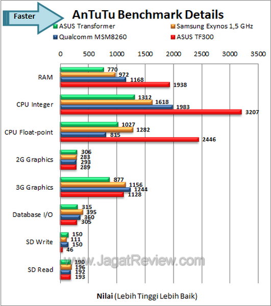 ASUS Transformer Pad TF300 Benchmark Antutu Detail