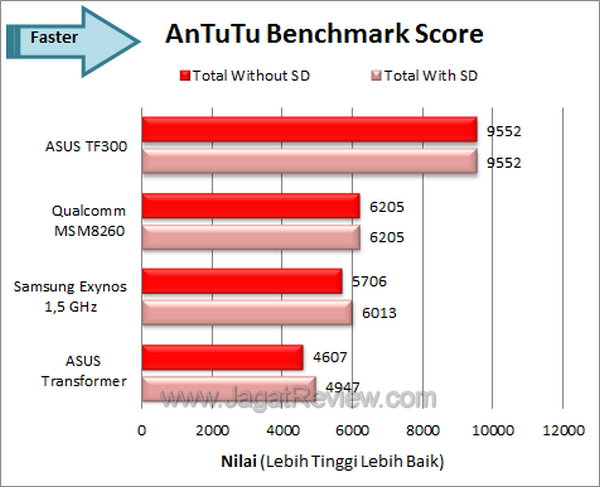 ASUS Transformer Pad TF300 Benchmark Antutu