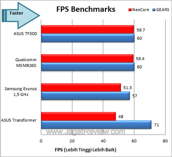 ASUS Transformer Pad TF300 - Benchmark FPS ASUS Transformer Pad TF300 Benchmark FPS