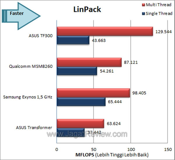 ASUS Transformer Pad TF300 - Benchmark Linpack ASUS Transformer Pad TF300 Benchmark Linpack