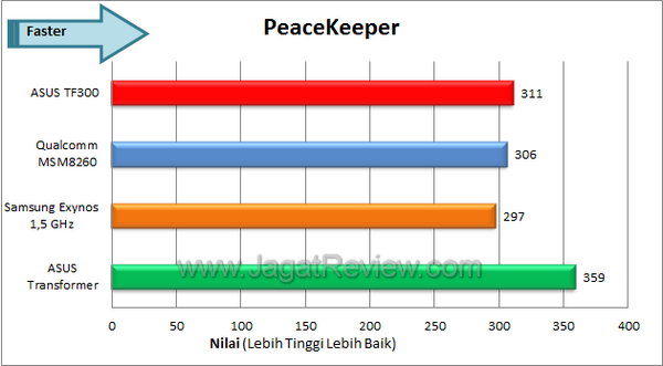 ASUS Transformer Pad TF300 Benchmark Peacekeeper