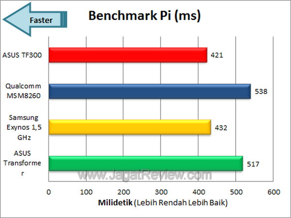 ASUS Transformer Pad TF300 Benchmark Pi