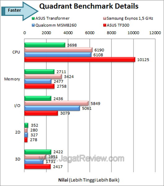 ASUS Transformer Pad TF300 Benchmark Quadrant Detail