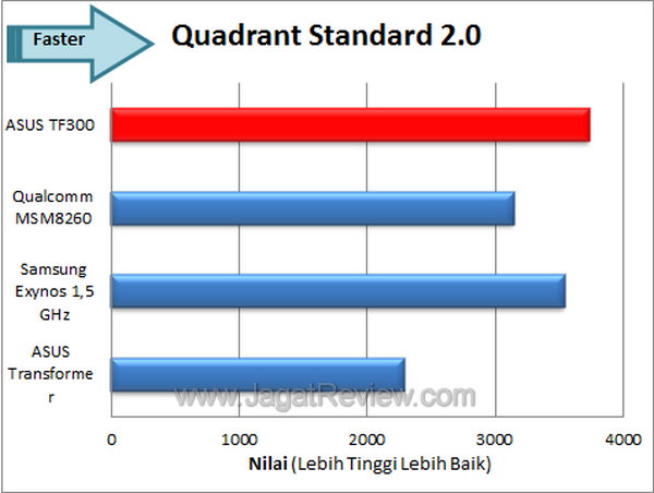 ASUS Transformer Pad TF300 Benchmark Quadrant