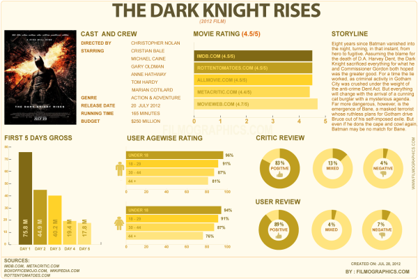 Infographic-The Dark Knight Rises Infographic The Dark Knight Rises