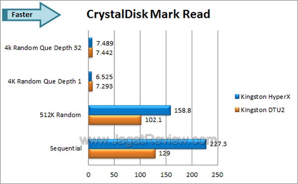 Kingston DT HyperX 3.0 CDM Read