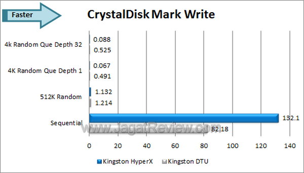 Kingston DT HyperX 3.0 CDM Write