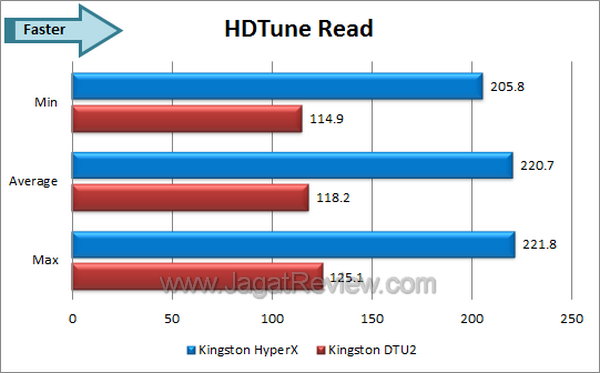 Kingston DT HyperX 3.0 HDTune Read