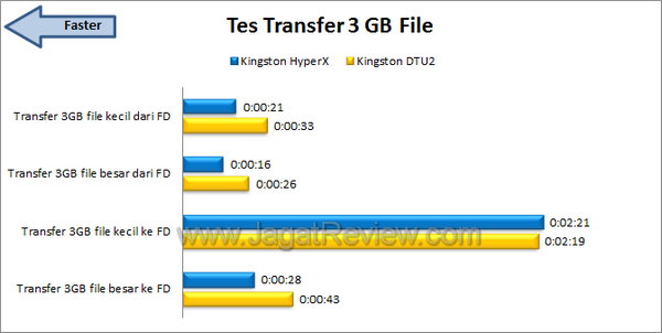 Kingston DT HyperX 3.0 Tes Transfer