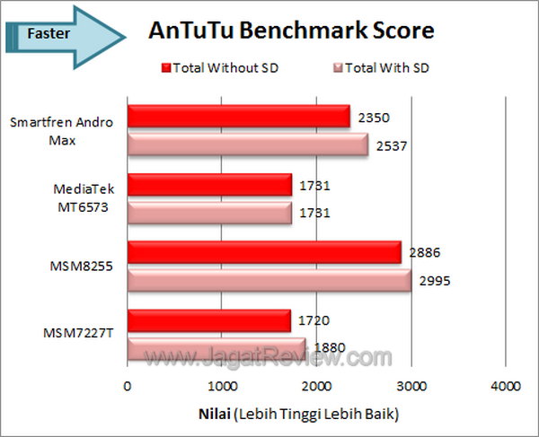 Smartfren Andro Max Antutu Benchmark
