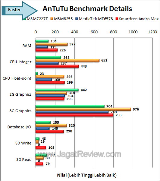 Smartfren Andro Max Antutu Details