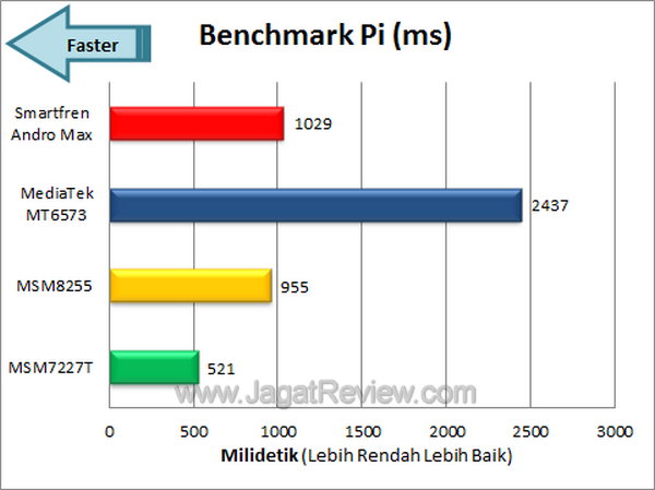 Smartfren Andro Max Benchmark Pi