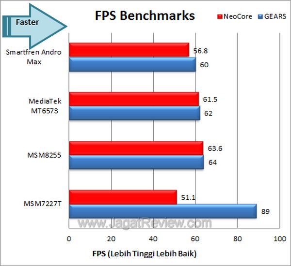 Smartfren Andro Max FPS Benchmark