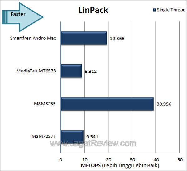 Smartfren Andro Max Linpack