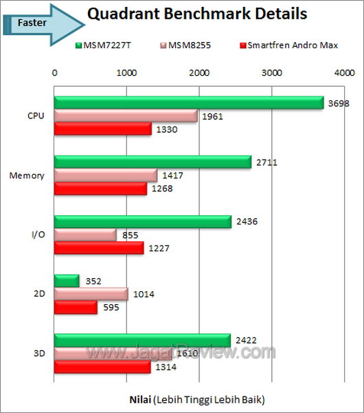 Smartfren Andro Max Quadrant Details