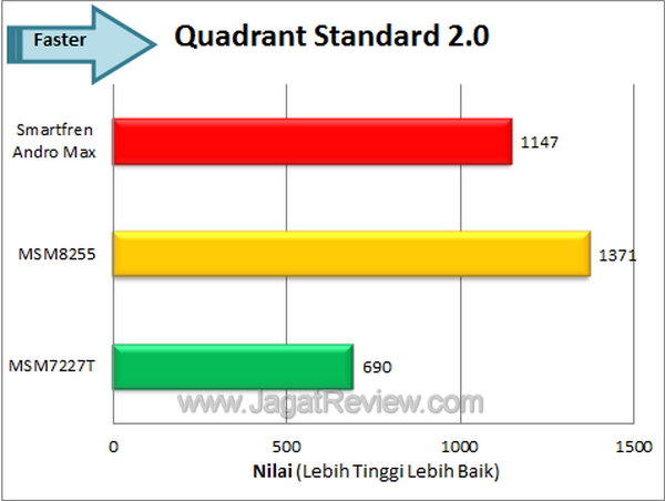 Smartfren Andro Max Quadrant